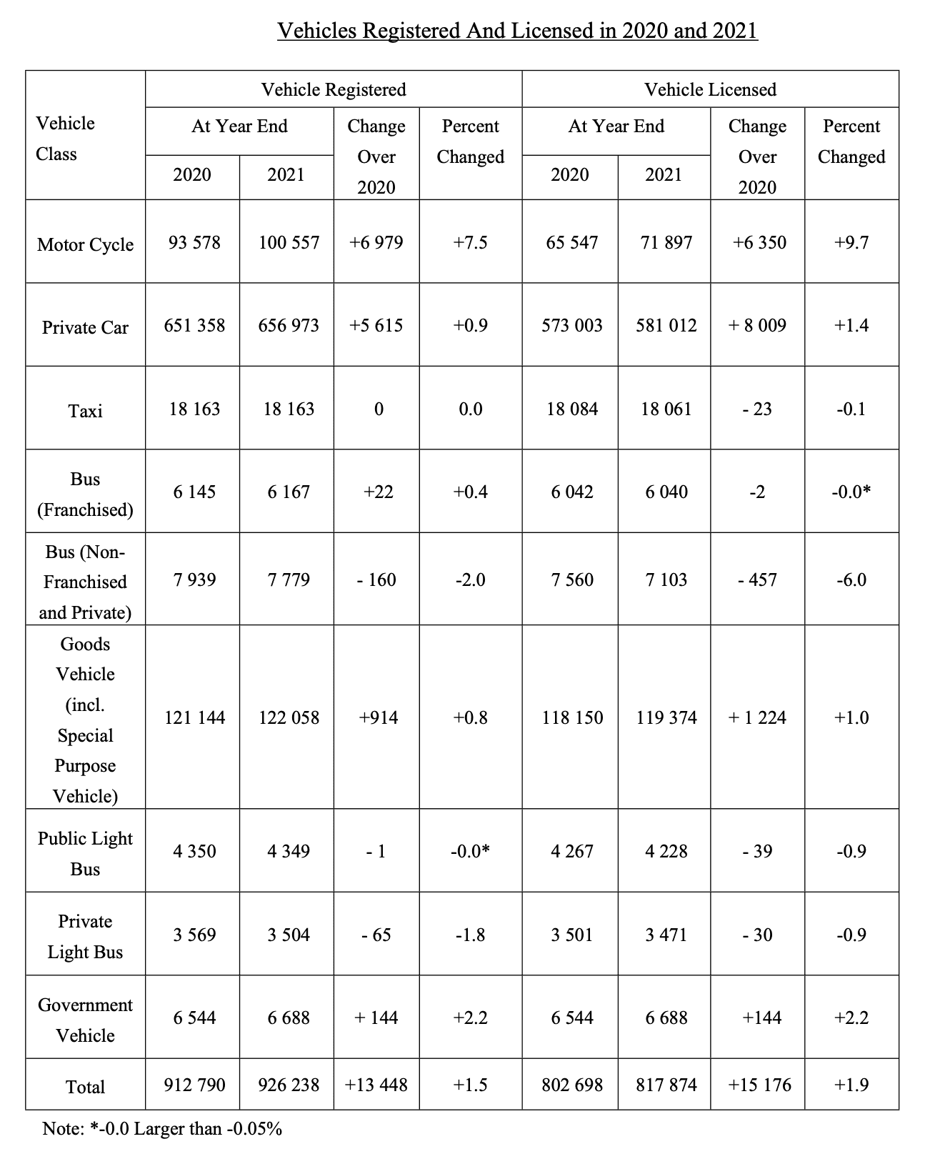  [2022 Annual Report HK Transport Department.](https://www.td.gov.hk/filemanager/en/content 5167/Annual%20Traffic%20Census%202021.pdf) 