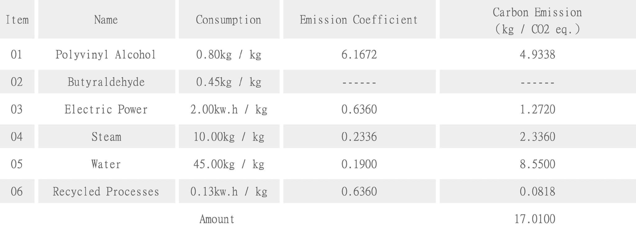  Reduction of Carbon Emission per kg of rPVB. 