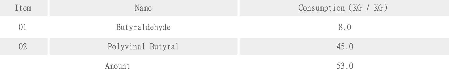Reduction of Water Consumption per kg of rPVB.